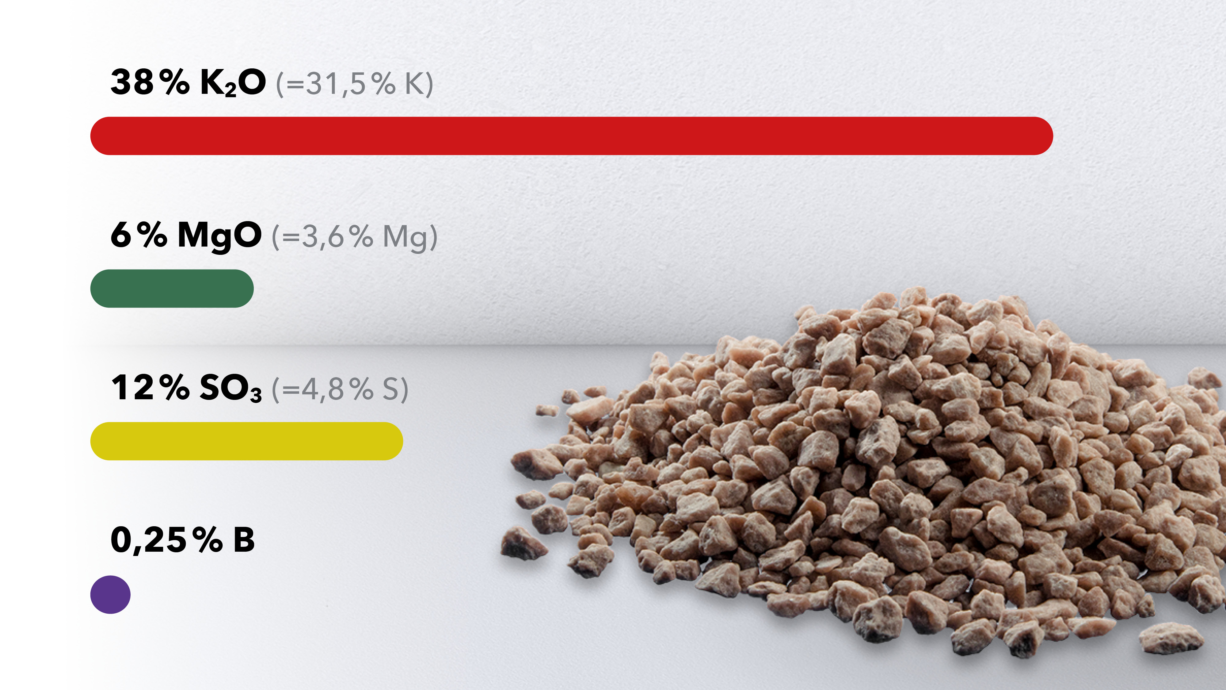 Granulated potassium fertilizer with specified contents of K₂O, MgO, SO₃ and boron, visualized using colored bars